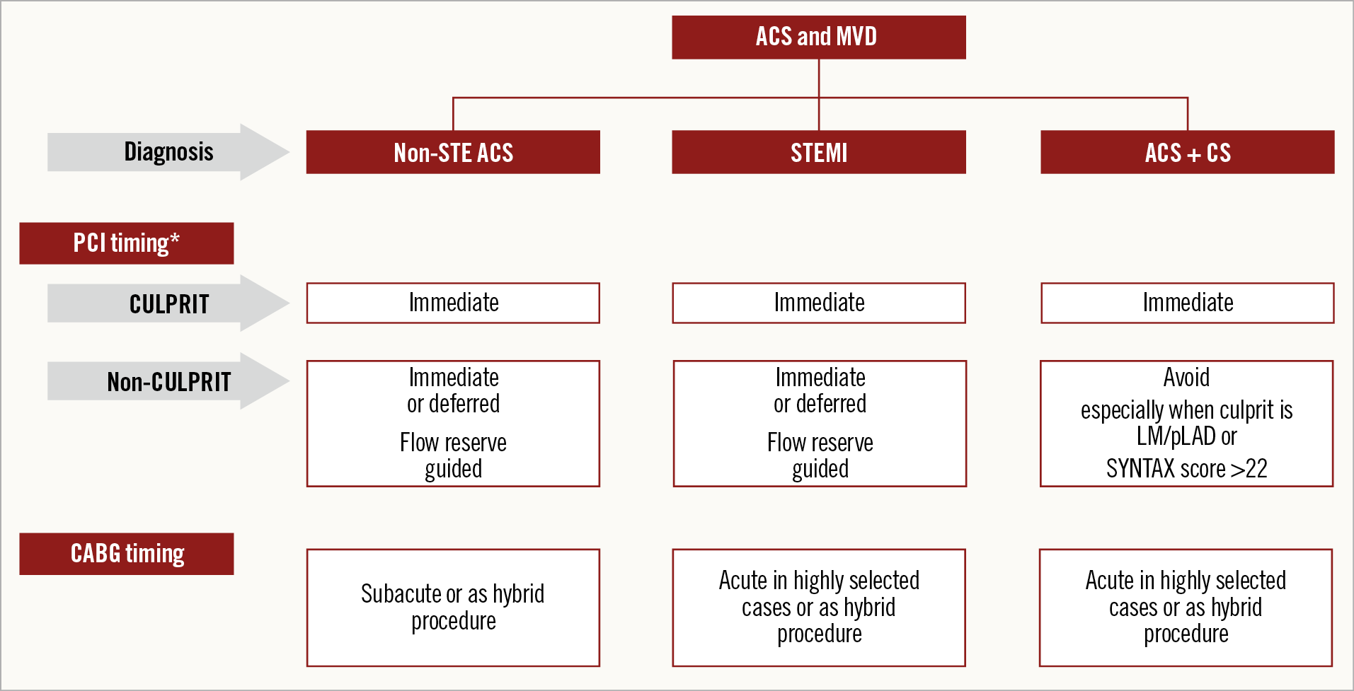 Figure 1. Schematic representation of proposed revascularisation strategies in patients with ACS and MVD. *PCI timing is relative to the time of coronary angiography. ACS: acute coronary syndromes; CS: cardiogenic shock; MVD: multivessel disease