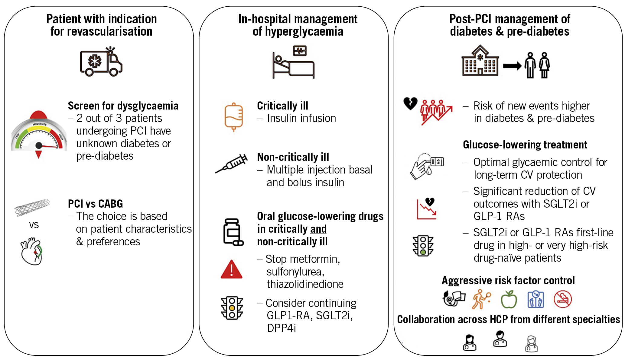 Central illustration. Considerations relating to dysglycaemia in patients undergoing percutaneous coronary intervention. The left panel highlights that diabetes and pre-diabetes are overrepresented in patients undergoing percutaneous coronary intervention (PCI). Patients with an indication for revascularisation therefore should be screened for dysglycaemia at presentation and attention should be given to the most appropriate revascularisation method. The middle panel highlights important considerations for glucose-lowering therapy in these patients during and after PCI. The right panel highlights that patients with dysglycaemia have a higher risk of new events after PCI and points to the importance of optimal long-term control of dysglycaemia as well as other risk factors post PCI.
