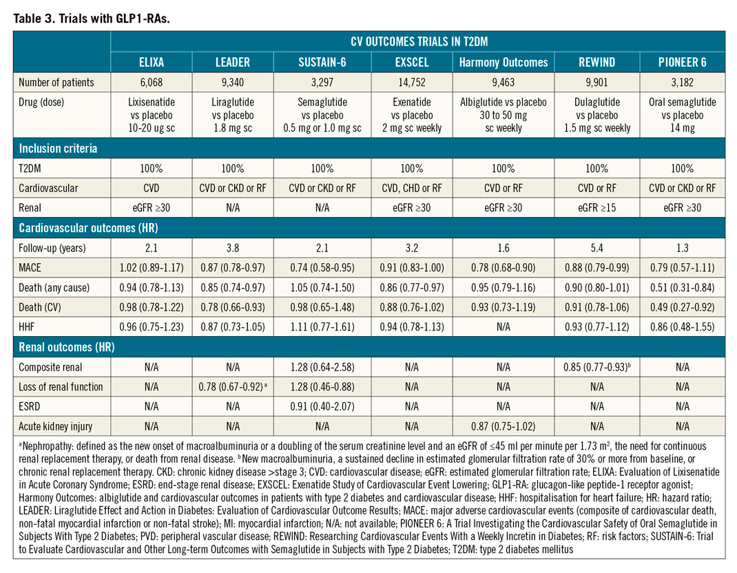 Table 3. Trials with GLP1-RAs.
