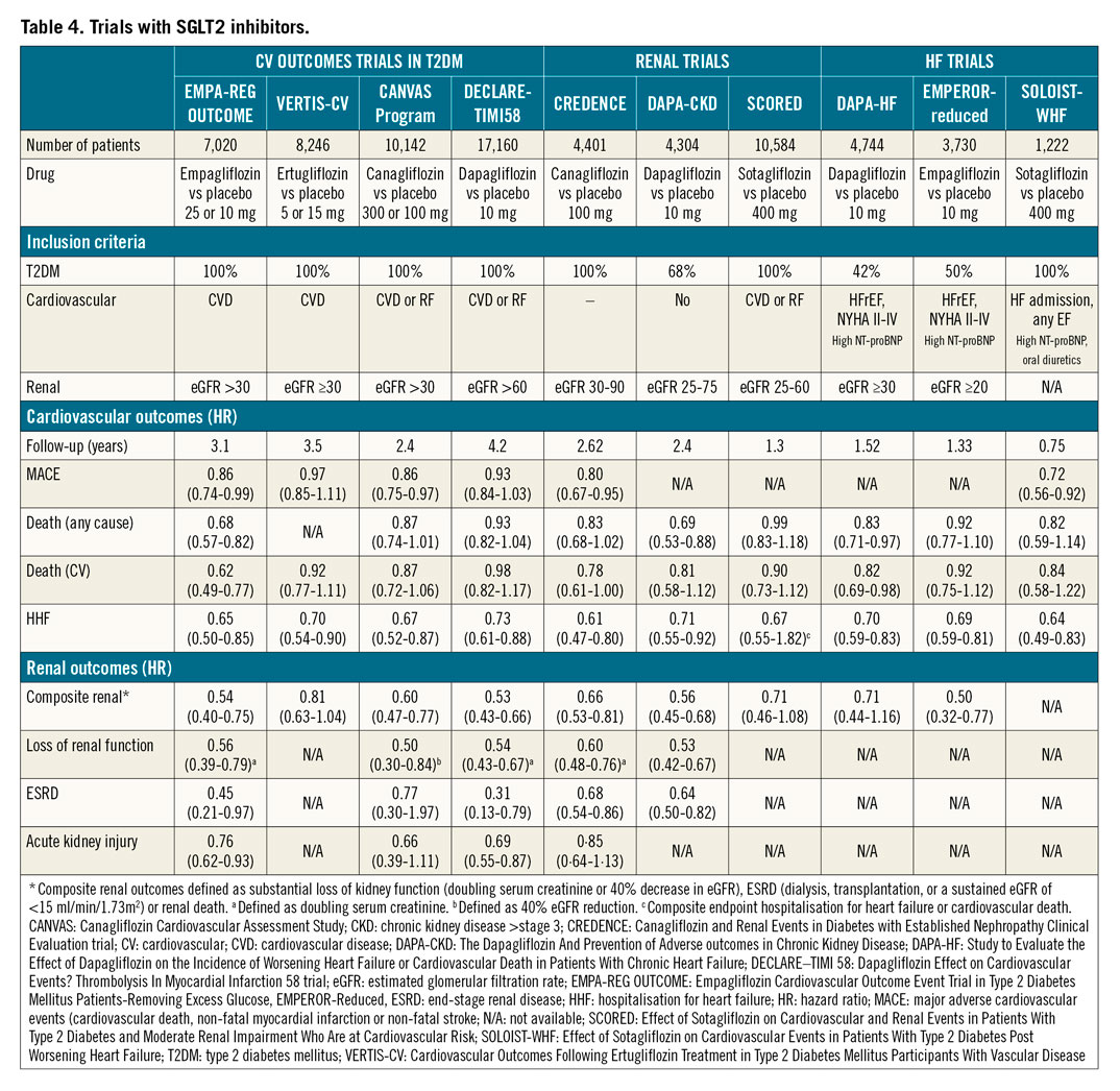 Table 4. Trials with SGLT2 inhibitors.