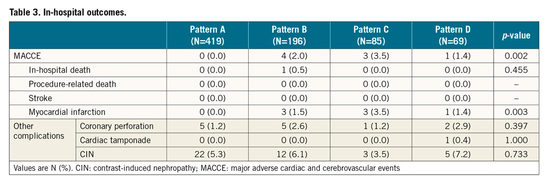 Table 3. In-hospital outcomes.