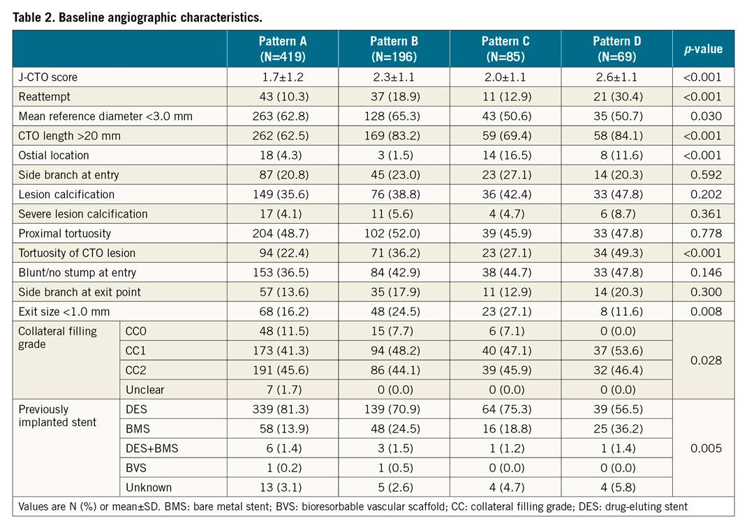 Table 2. Baseline angiographic characteristics.