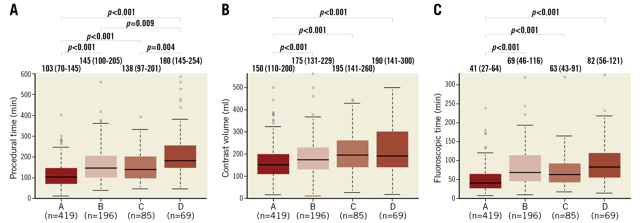 Figure 3. Procedural times, contrast volumes, and fluoroscopic times for each occlusion pattern of in-stent chronic total occlusion. A) Procedural times for each occlusion pattern. B) Contrast volumes for each occlusion pattern. C) Fluoroscopic times for each occlusion pattern. Values are median (interquartile range).