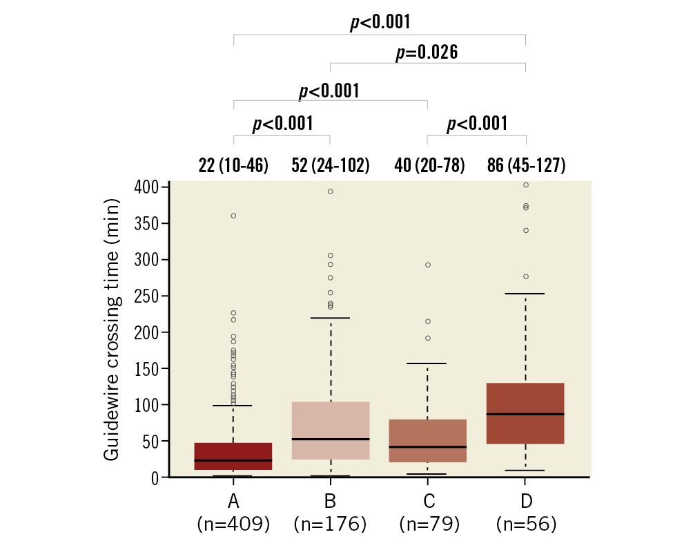 Figure 4. Guidewire crossing times for each occlusion pattern of in-stent chronic total occlusion. Values are median (interquartile range).