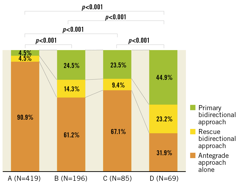 Figure 5. Actual strategies for each occlusion pattern of in-stent chronic total occlusion.