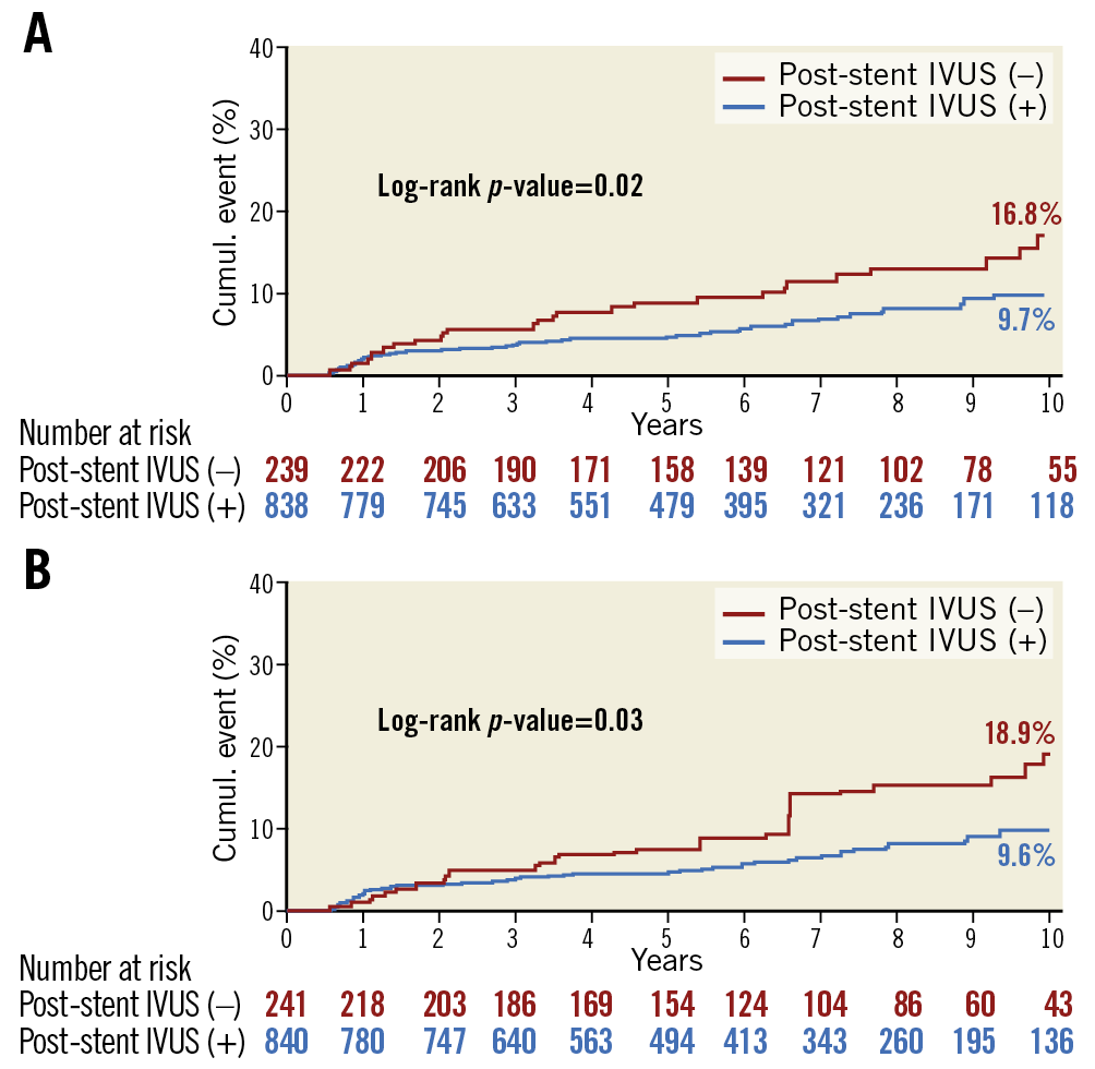 Figure 2. Kaplan-Meier curves for target lesion revascularisation/reocclusion. A) Unweighted population. B) Weighted population. IVUS: intravascular ultrasound