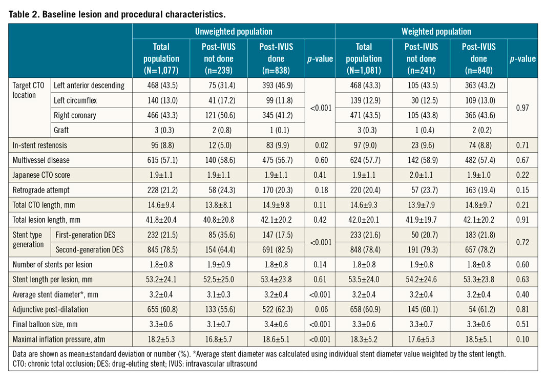 Table 2. Baseline lesion and procedural characteristics.