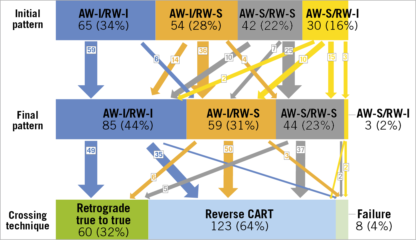 Figure 3. Intravascular ultrasound patterns before and after wire repositioning, if necessary, and final crossing techniques. Initial pattern was defined by IVUS after AW and RW overlapped longitudinally on angiography. The final pattern indicates IVUS patterns after repositioning the wire (if necessary) and before crossing. AW: antegrade wire; I: intraplaque; IVUS: intravascular ultrasound; RW: retrograde wire; S: subintima
