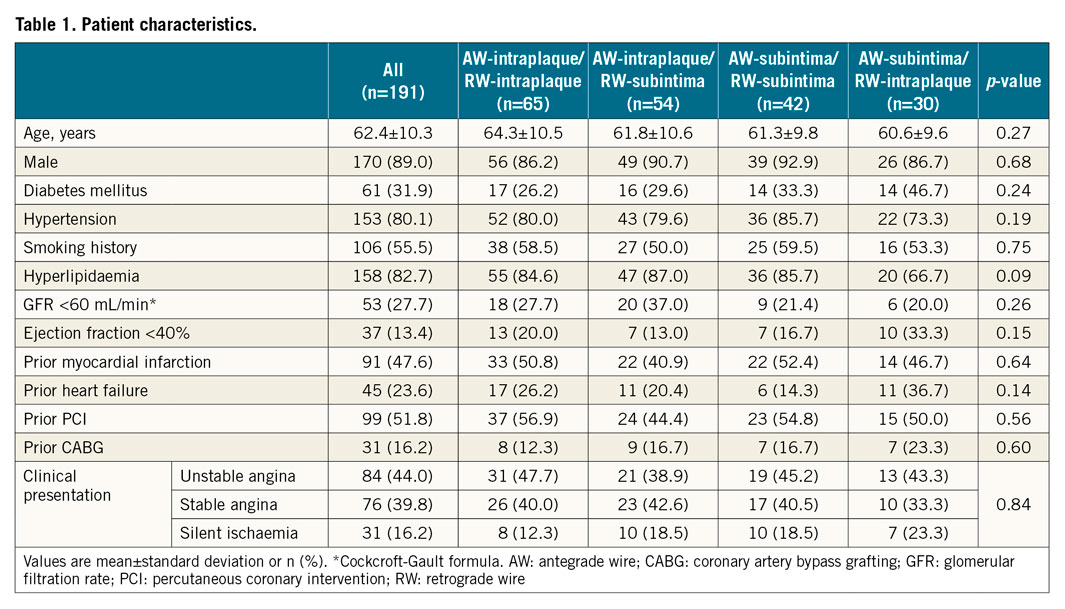 Table 1. Patient characteristics.
