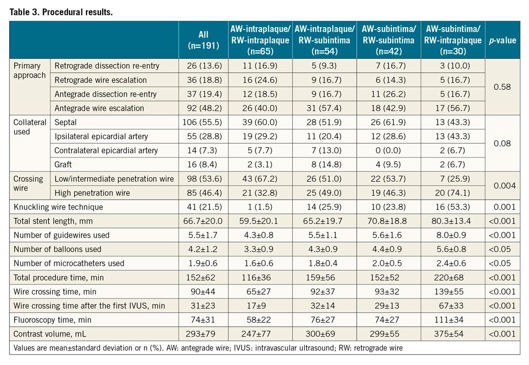 Table 3. Procedural results.