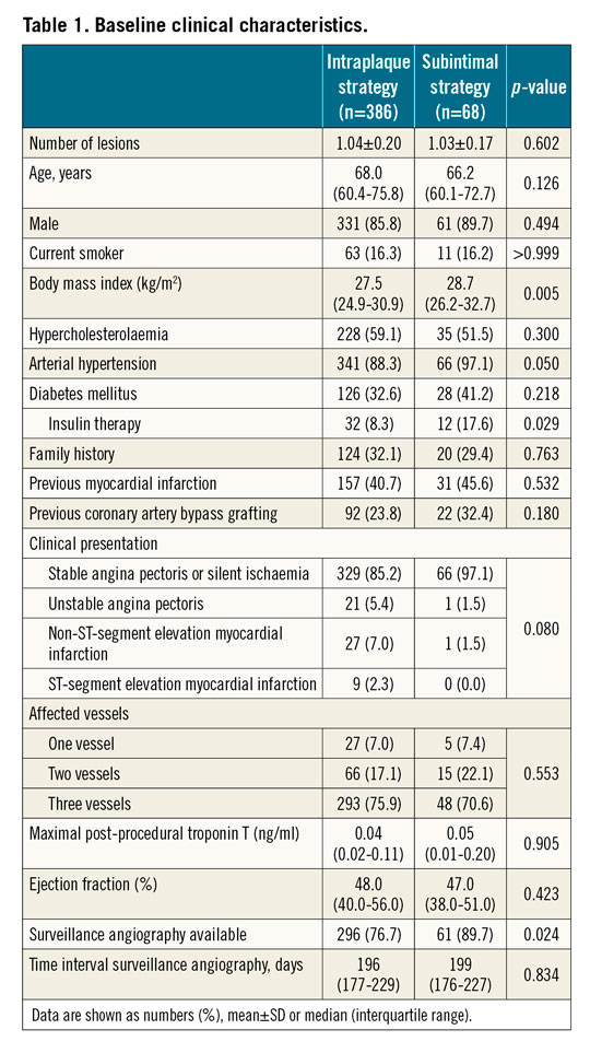 Table 1. Baseline clinical characteristics.