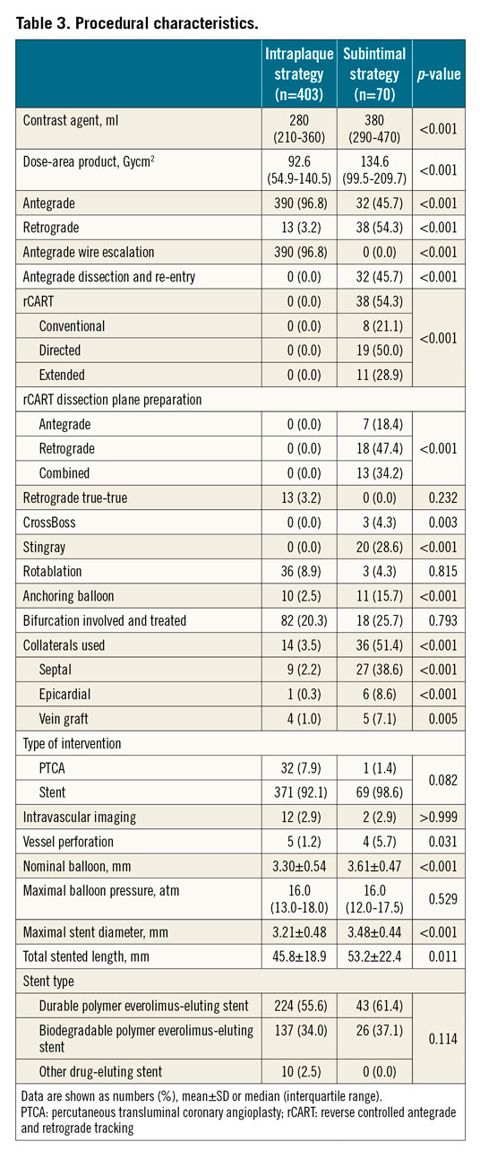 Table 3. Procedural characteristics.