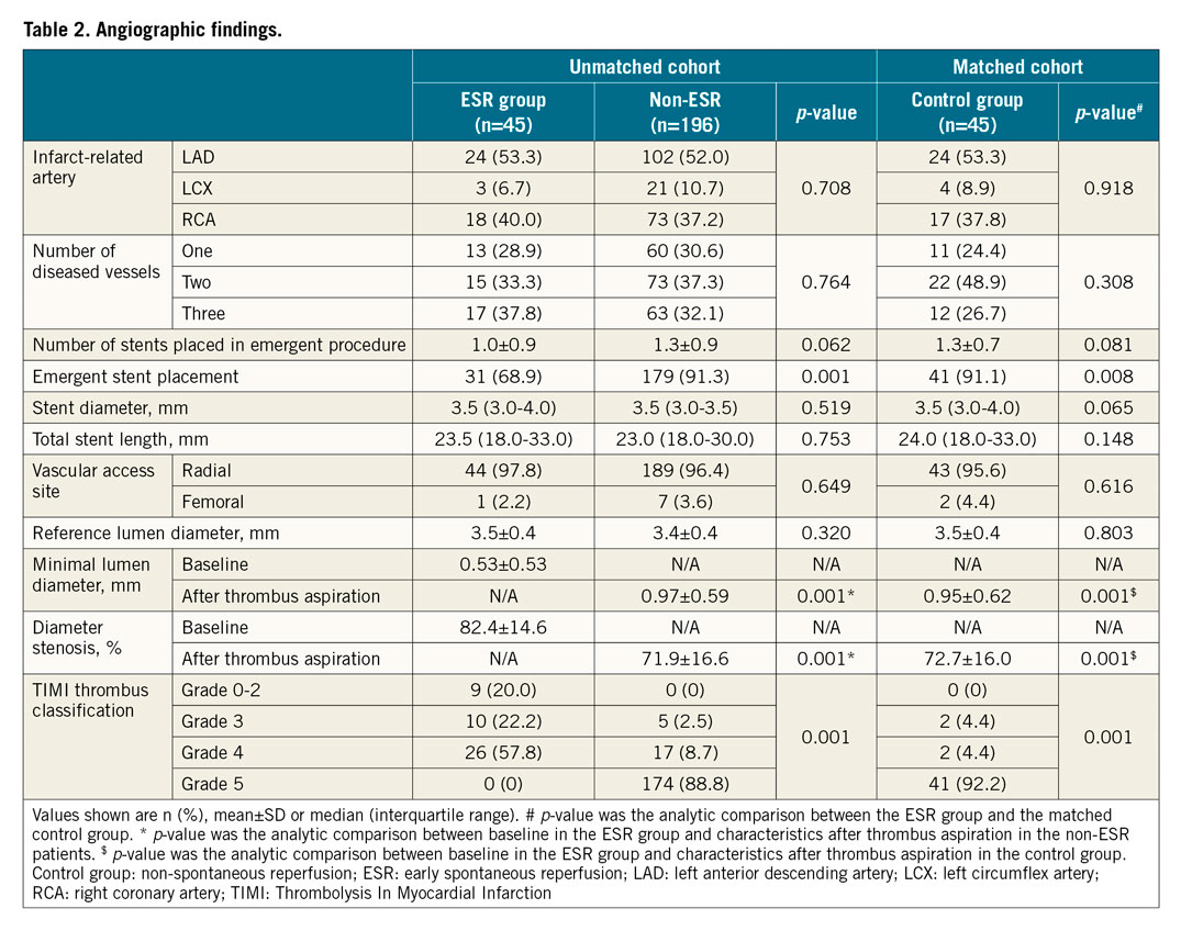 Table 2. Angiographic findings.