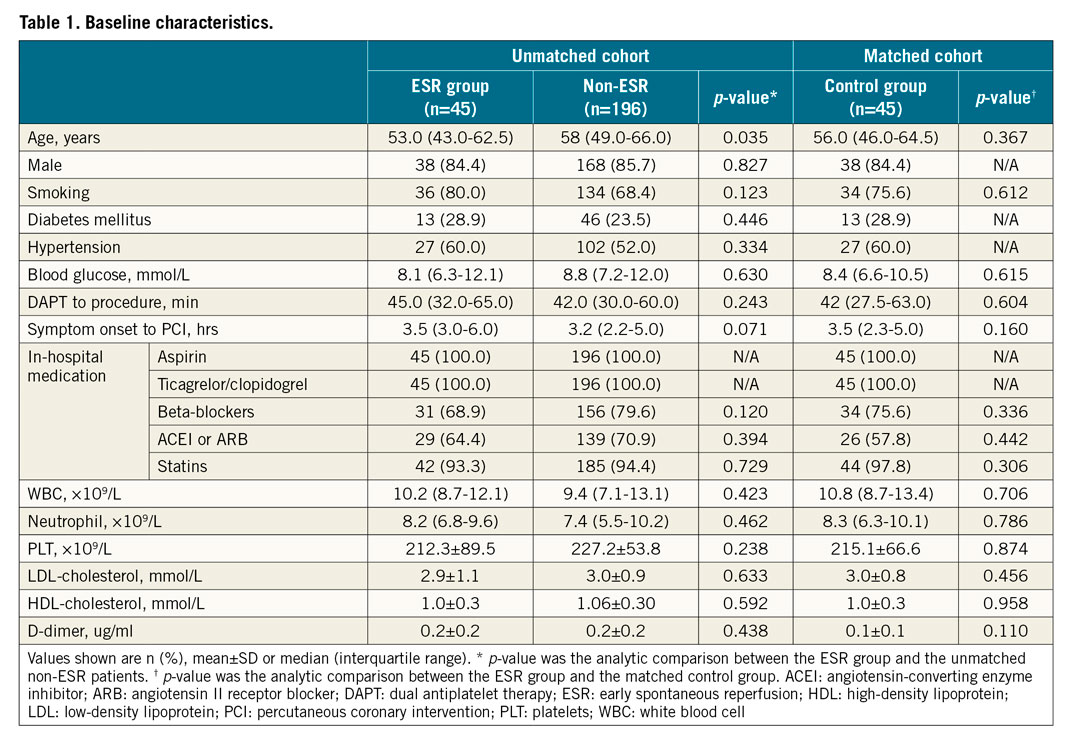 Table 1. Baseline characteristics.