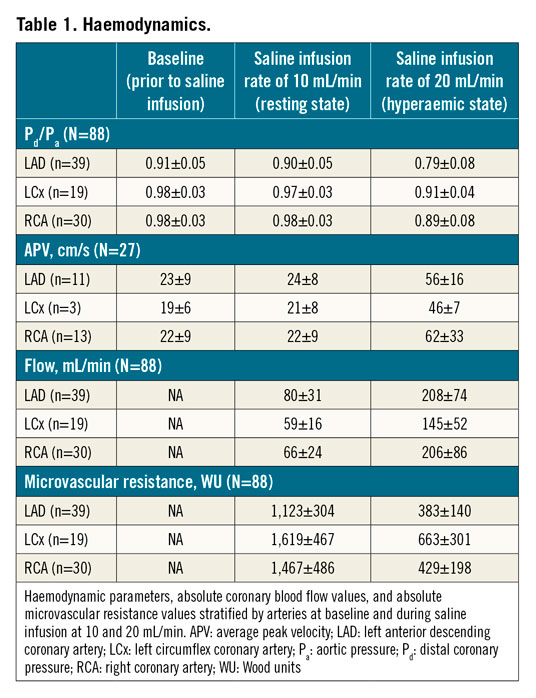 Table 1. Haemodynamics.