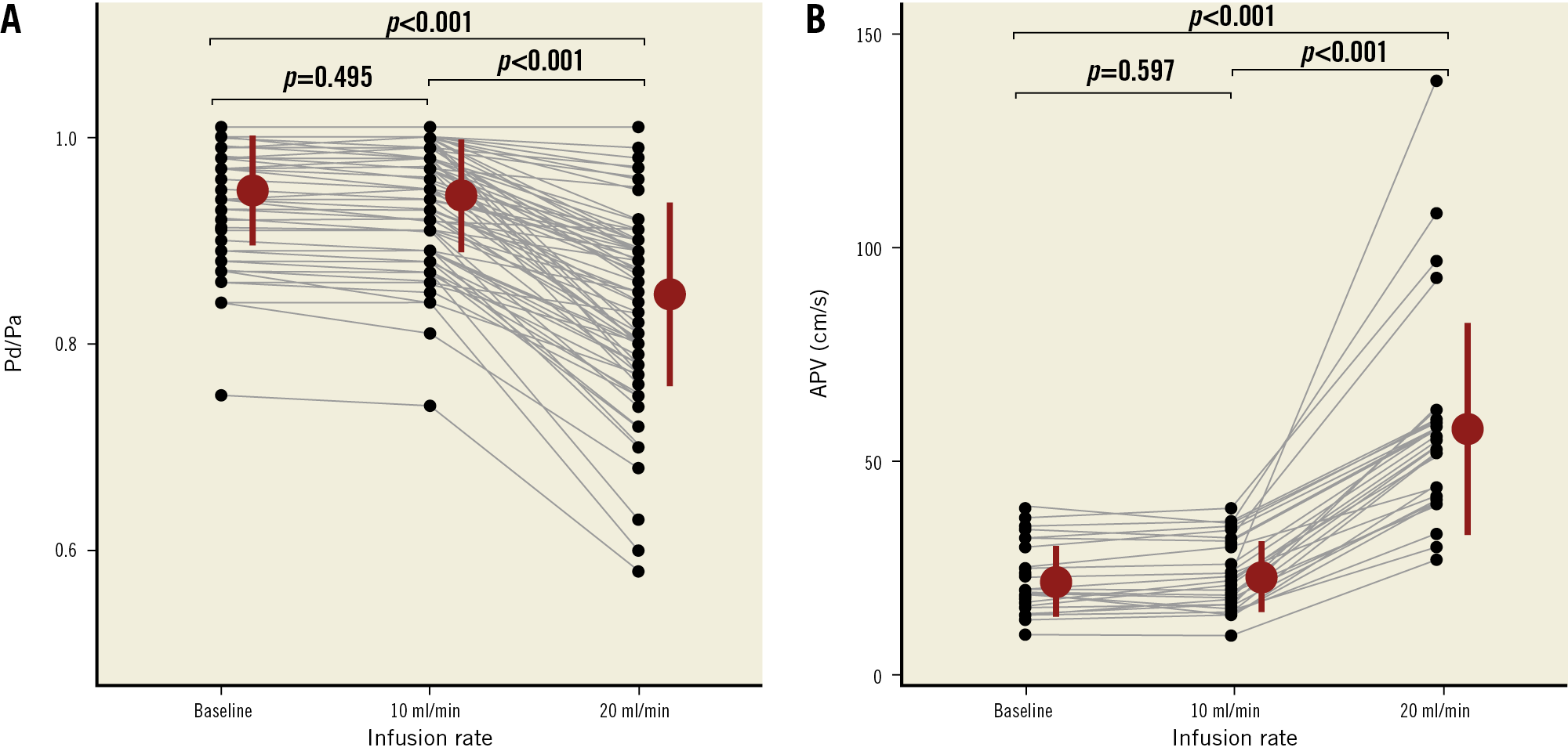 Figure 2. Individual values, mean and SD of Pd/Pa (A) and APV (B) observed at baseline and during saline infusion at 10 and 20 mL/min. APV: average peak velocity; Pa: aortic pressure; Pd: distal coronary pressure