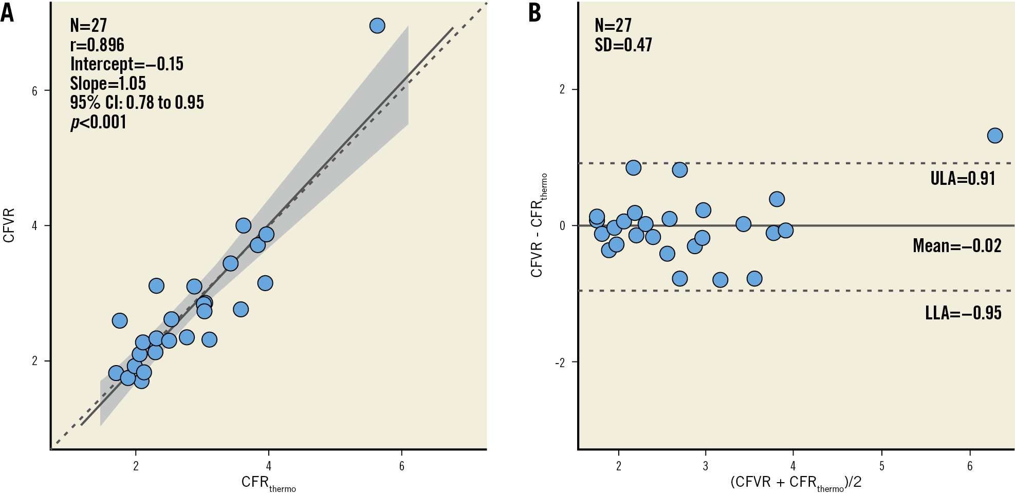 Figure 3. Correlation (A) and agreement (B) between thermodilution-derived coronary flow reserve (CFRthermo) and coronary flow velocity reserve (CFVR).