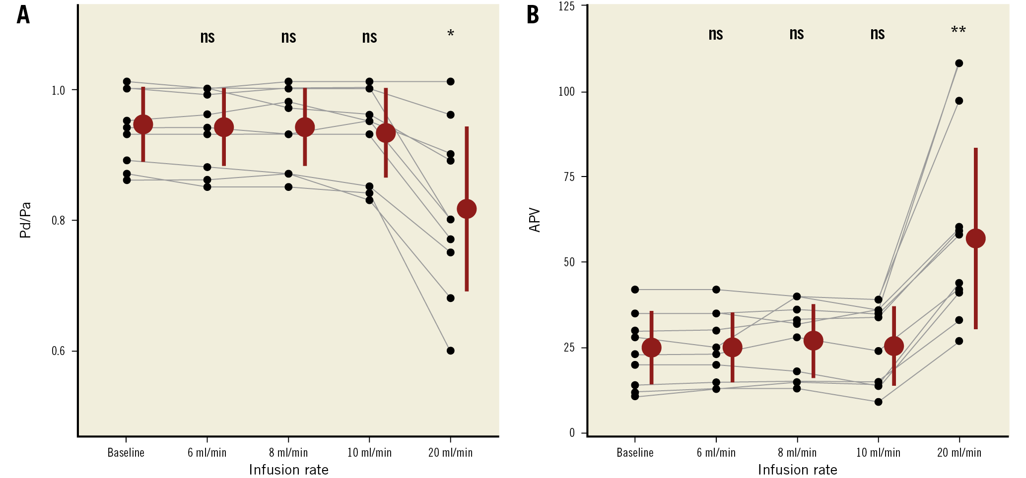 Figure 4. Individual values of of Pd/Pa and APV in the “dose-finding study” (6, 8, 10, 20 mL/min). ns: p ≥0.05. * p<0.05. ** p<0.001. APV: average peak velocity; Pa: aortic pressure; Pd: distal coronary pressure