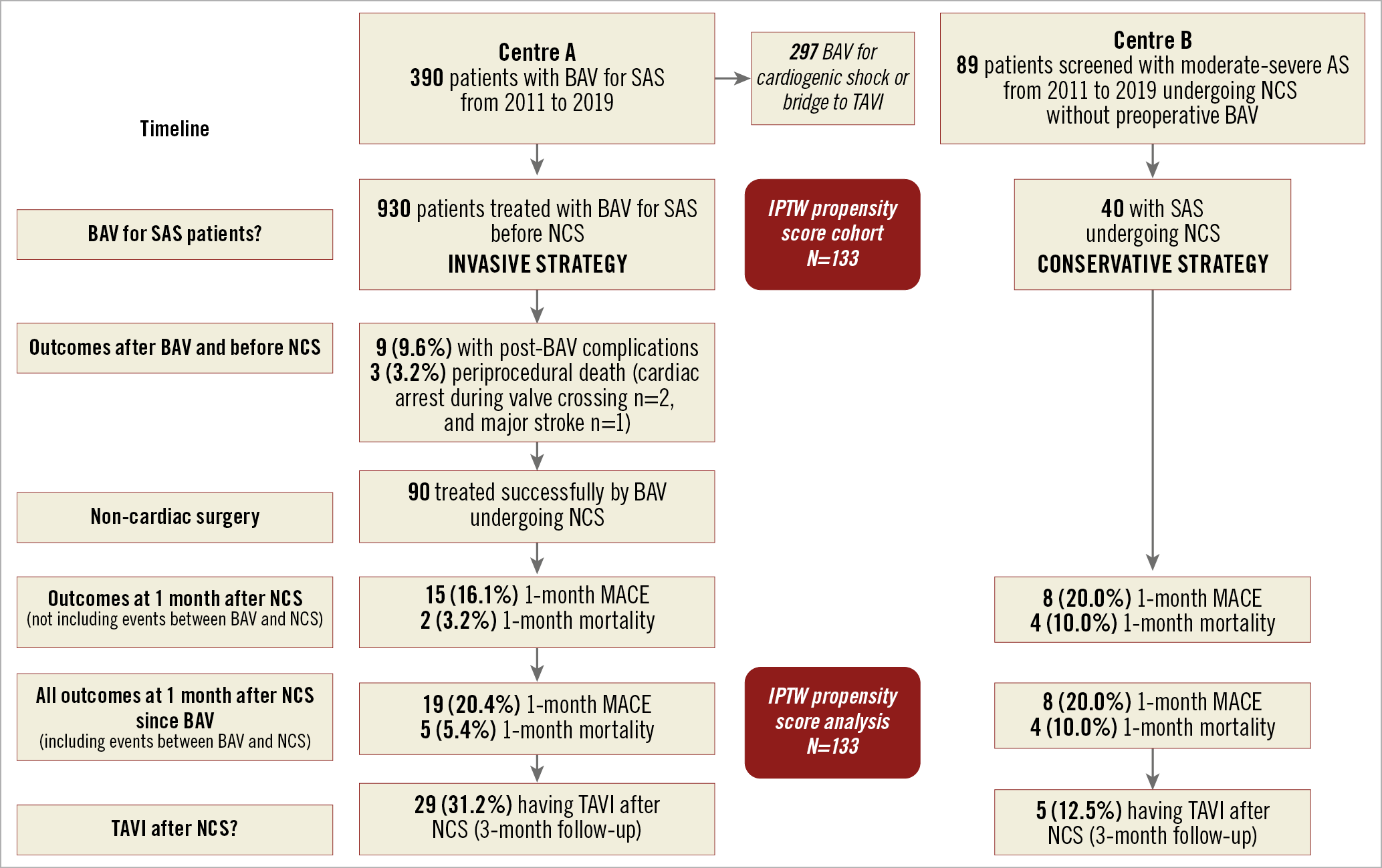 Central illustration. Study flow chart.